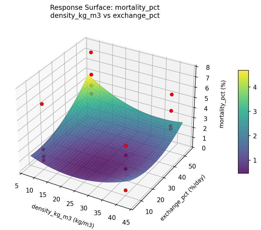 RSM surface: mortality pct density kg m3 vs exchange pct