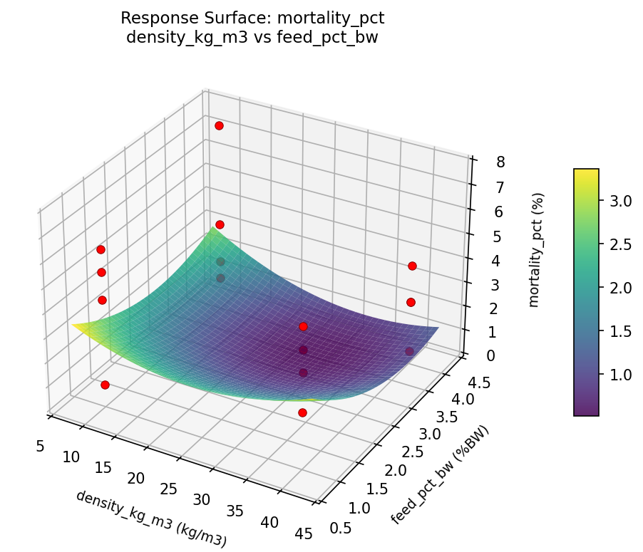 RSM surface: mortality pct density kg m3 vs feed pct bw