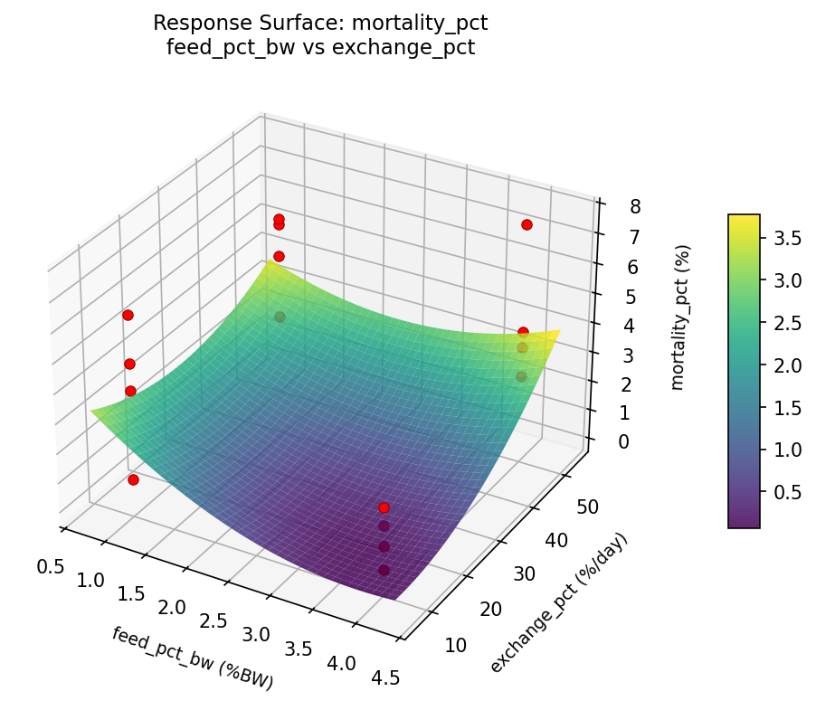 RSM surface: mortality pct feed pct bw vs exchange pct