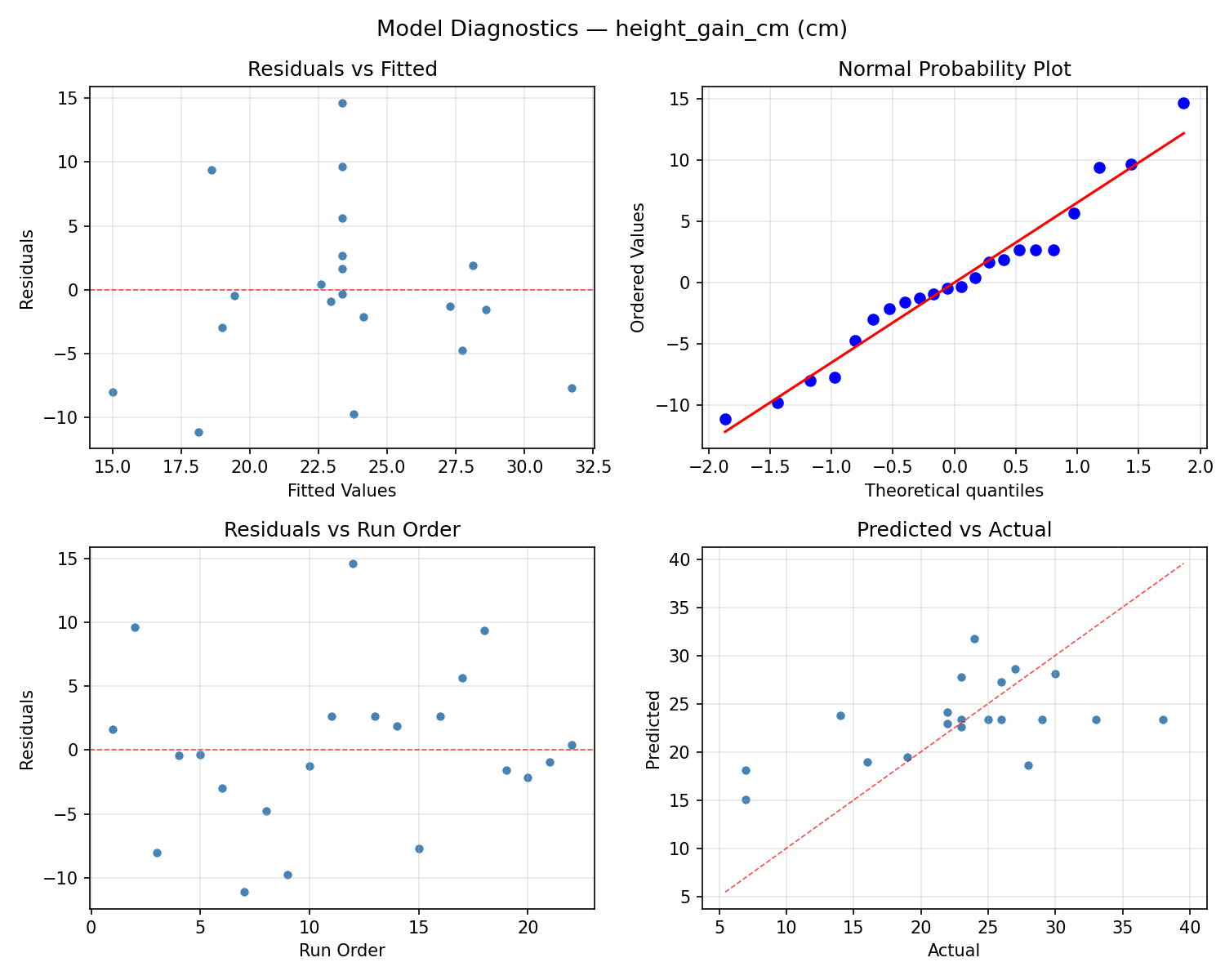 Model diagnostics for height_gain_cm