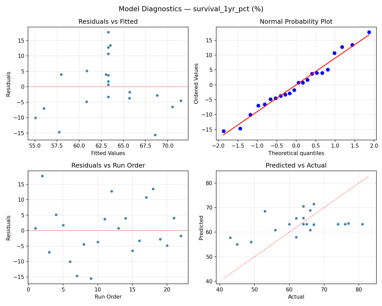 Model diagnostics for survival_1yr_pct