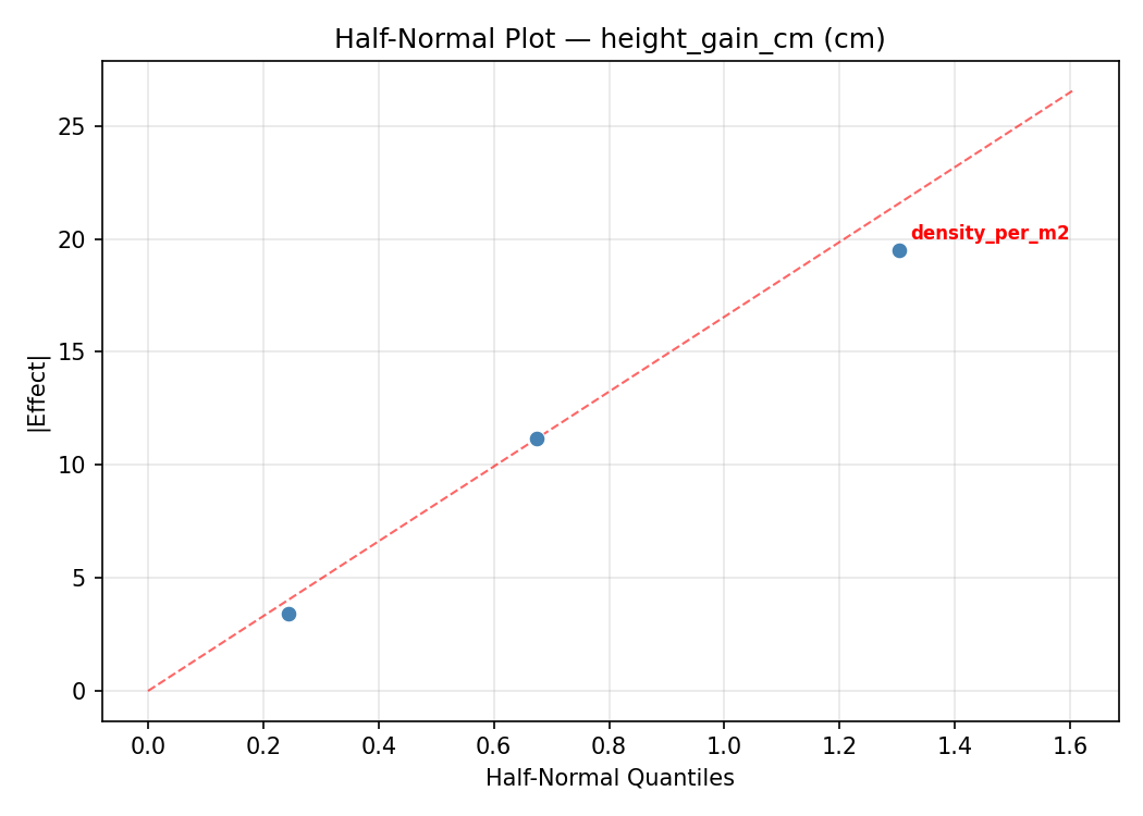 Half-normal plot for height_gain_cm