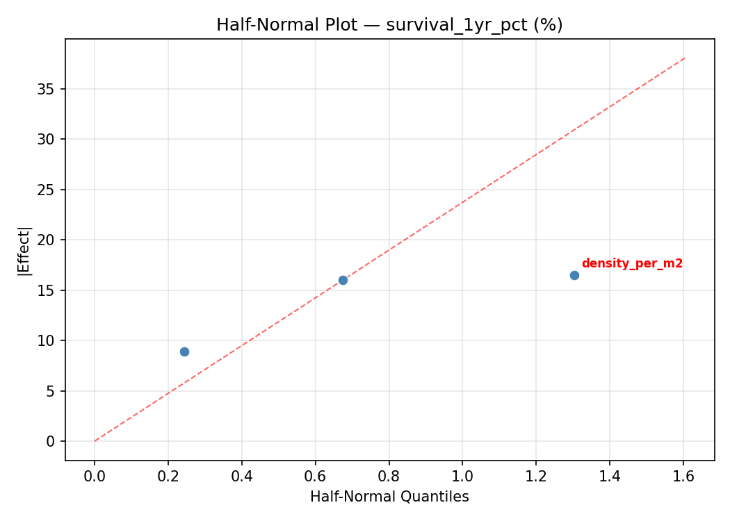 Half-normal plot for survival_1yr_pct