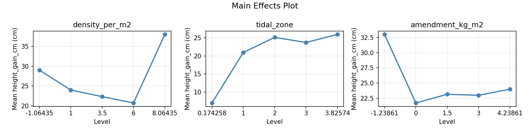 Main effects plot for height_gain_cm