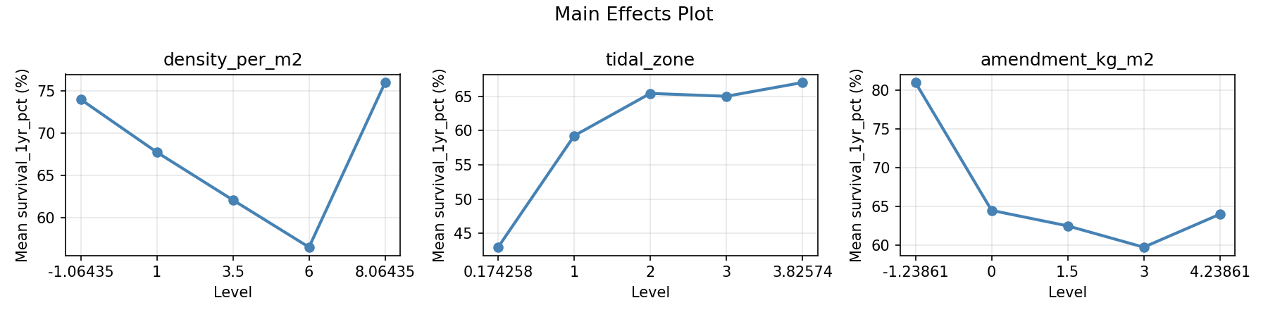Main effects plot for survival_1yr_pct