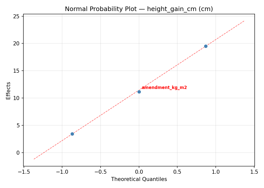 Normal probability plot for height_gain_cm