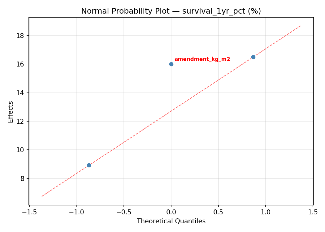 Normal probability plot for survival_1yr_pct