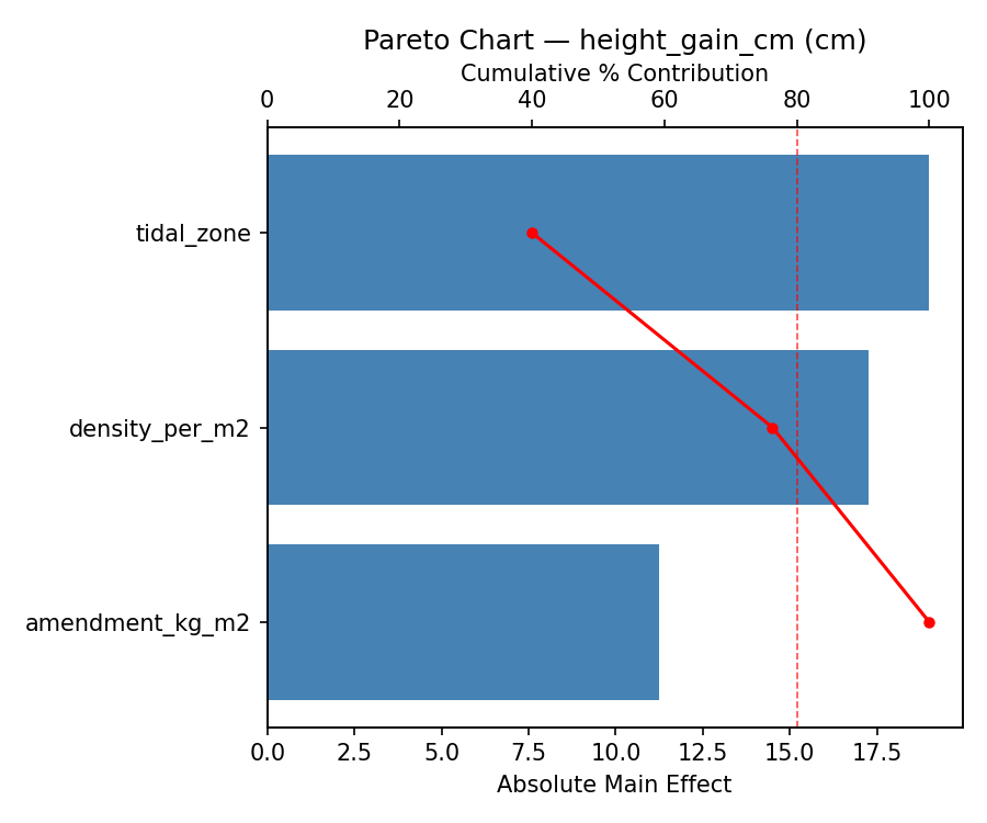 Pareto chart for height_gain_cm