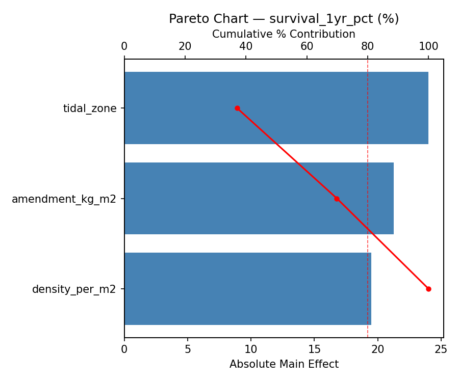 Pareto chart for survival_1yr_pct