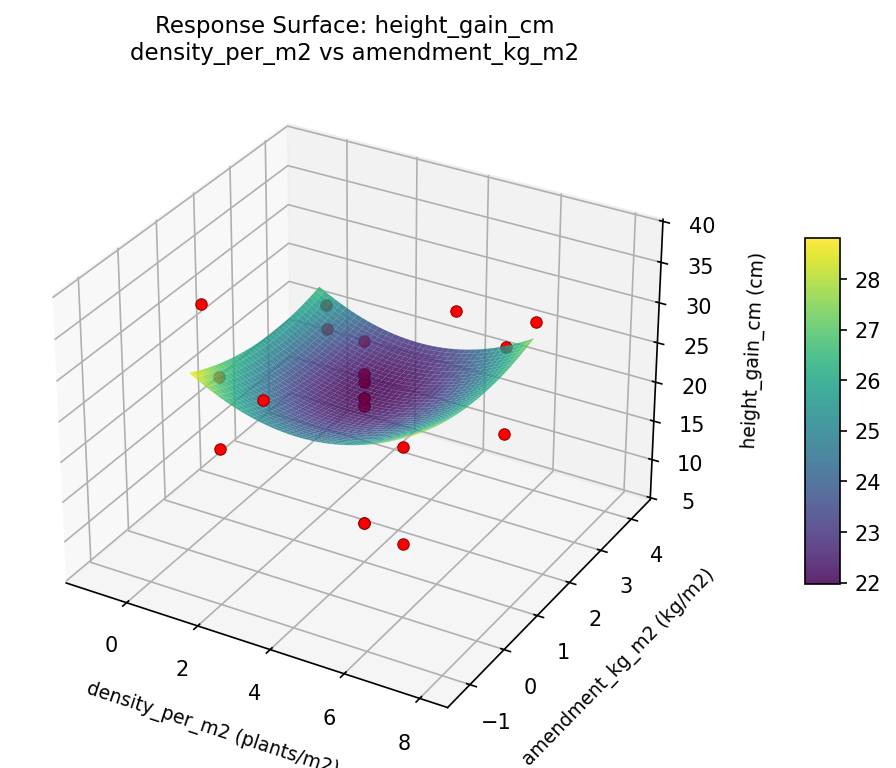 RSM surface: height gain cm density per m2 vs amendment kg m2