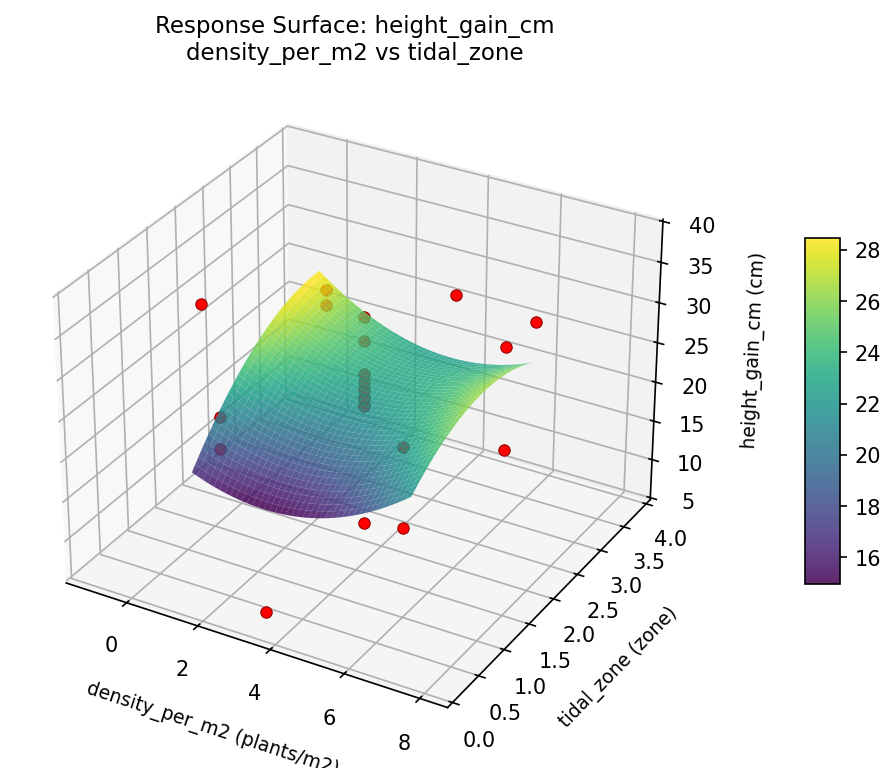 RSM surface: height gain cm density per m2 vs tidal zone