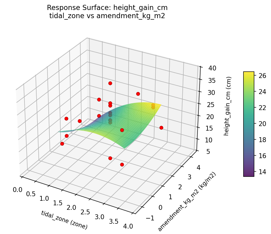 RSM surface: height gain cm tidal zone vs amendment kg m2
