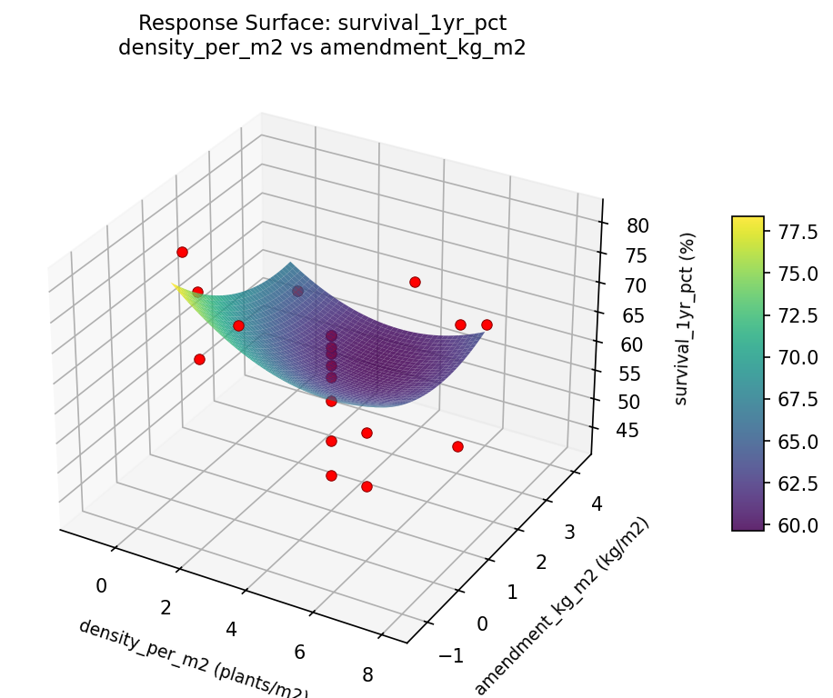 RSM surface: survival 1yr pct density per m2 vs amendment kg m2