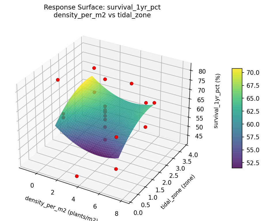 RSM surface: survival 1yr pct density per m2 vs tidal zone