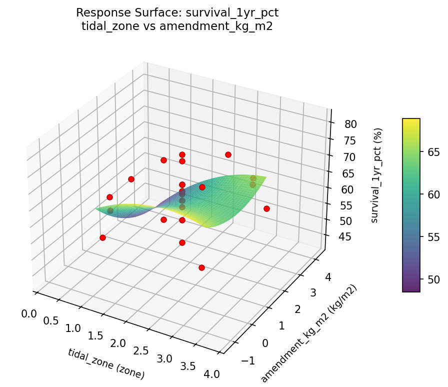 RSM surface: survival 1yr pct tidal zone vs amendment kg m2