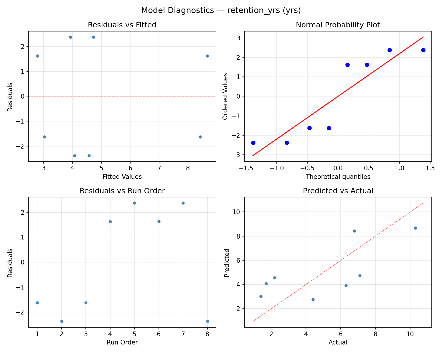 Model diagnostics for retention_yrs