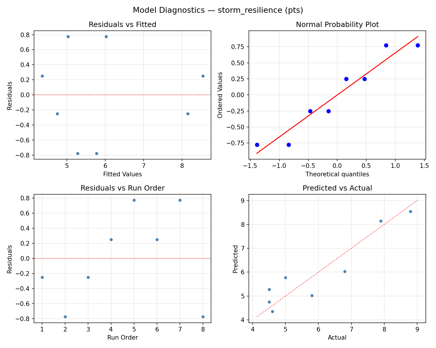 Model diagnostics for storm_resilience