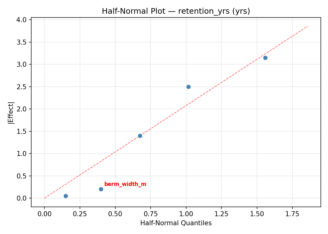 Half-normal plot for retention_yrs