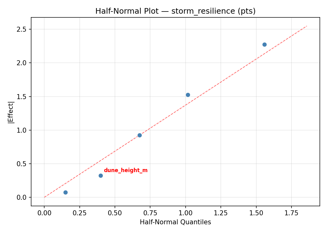 Half-normal plot for storm_resilience