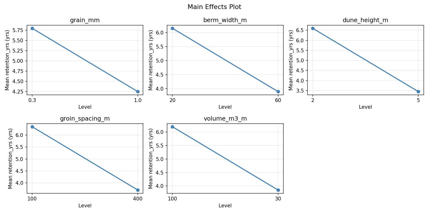 Main effects plot for retention_yrs