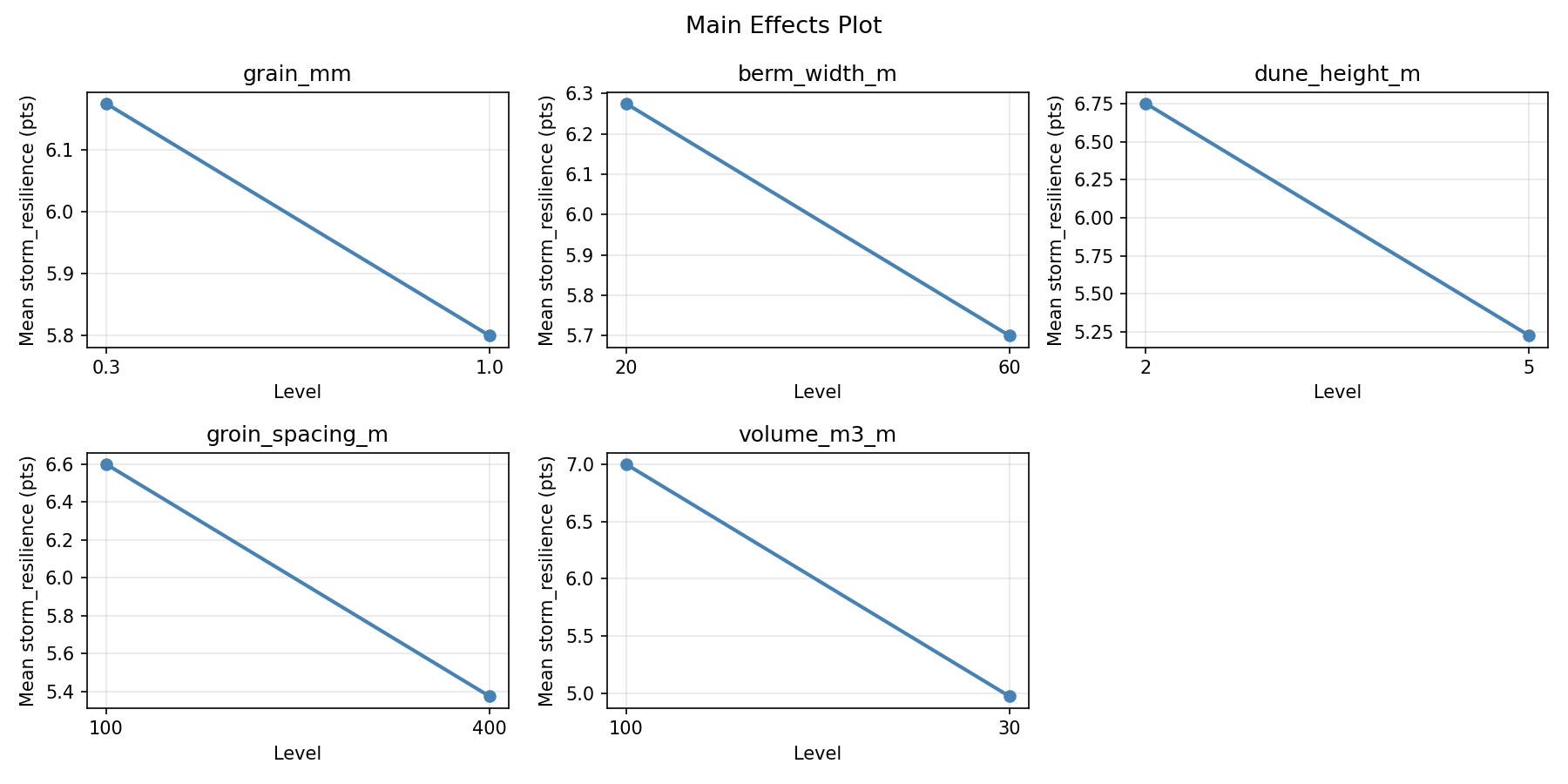 Main effects plot for storm_resilience