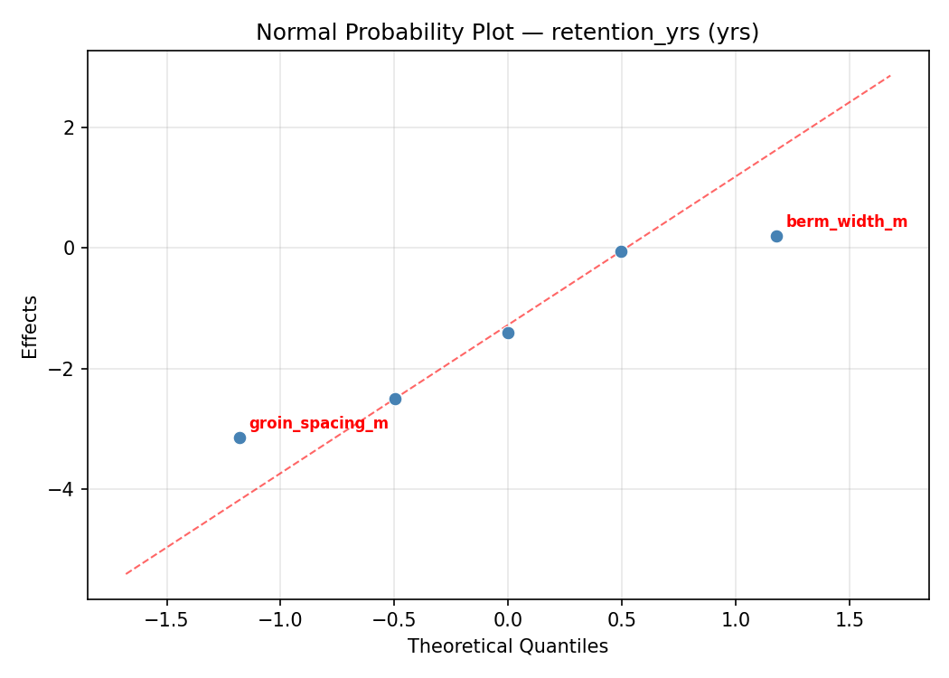 Normal probability plot for retention_yrs