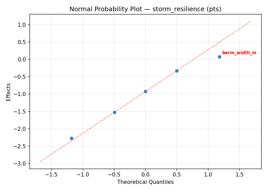 Normal probability plot for storm_resilience