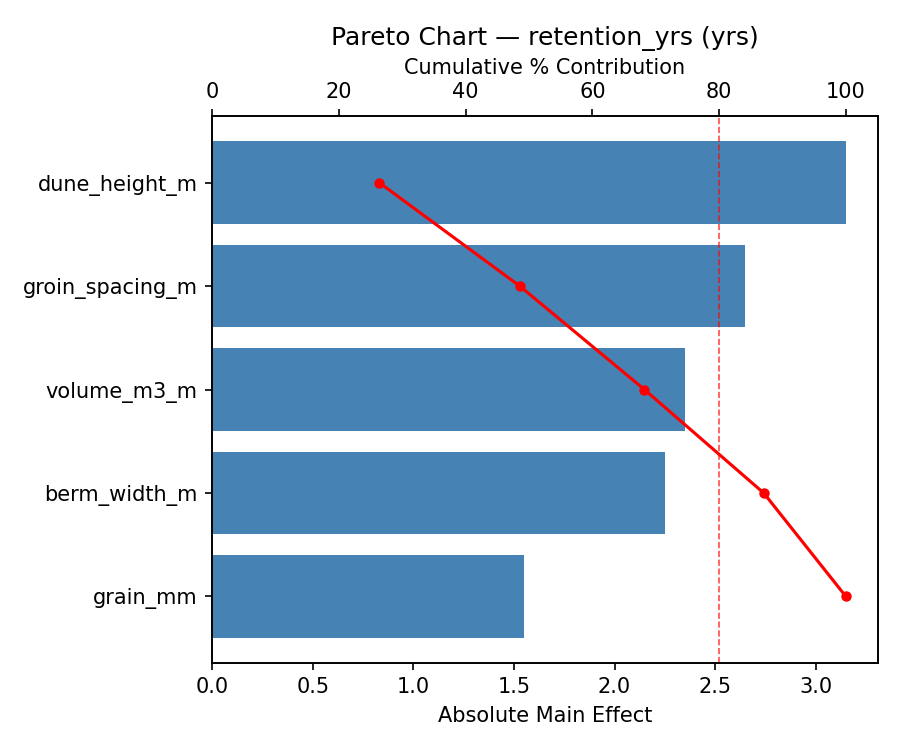 Pareto chart for retention_yrs