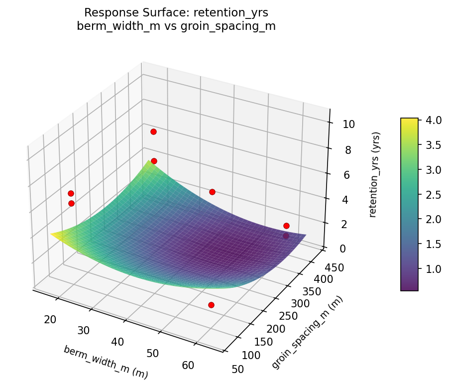 RSM surface: retention yrs berm width m vs groin spacing m