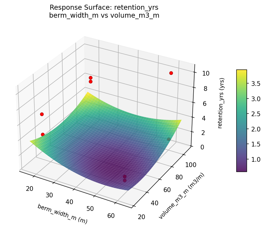 RSM surface: retention yrs berm width m vs volume m3 m