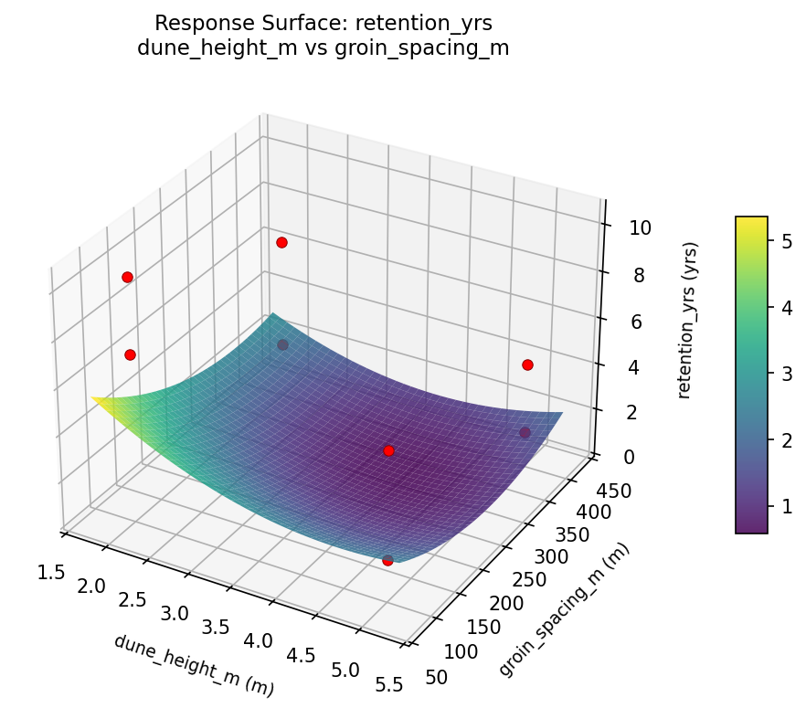 RSM surface: retention yrs dune height m vs groin spacing m