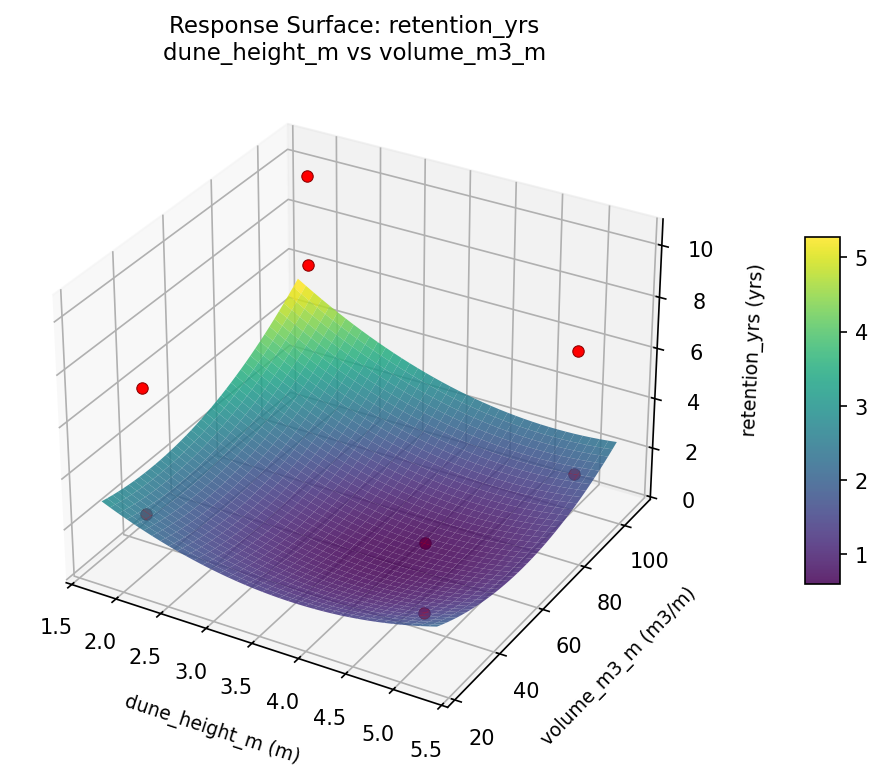 RSM surface: retention yrs dune height m vs volume m3 m