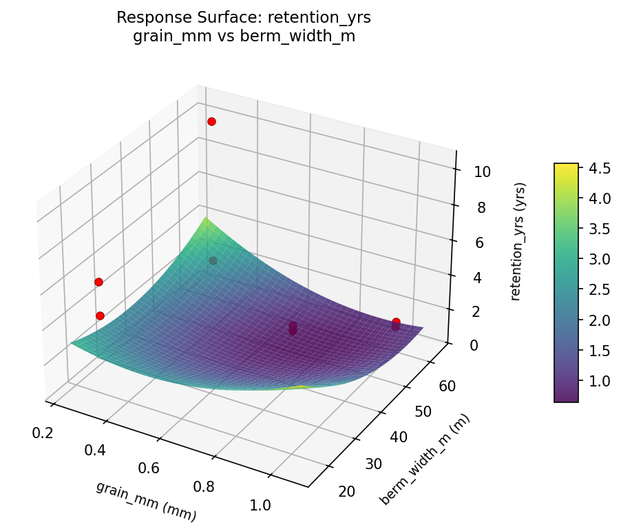RSM surface: retention yrs grain mm vs berm width m