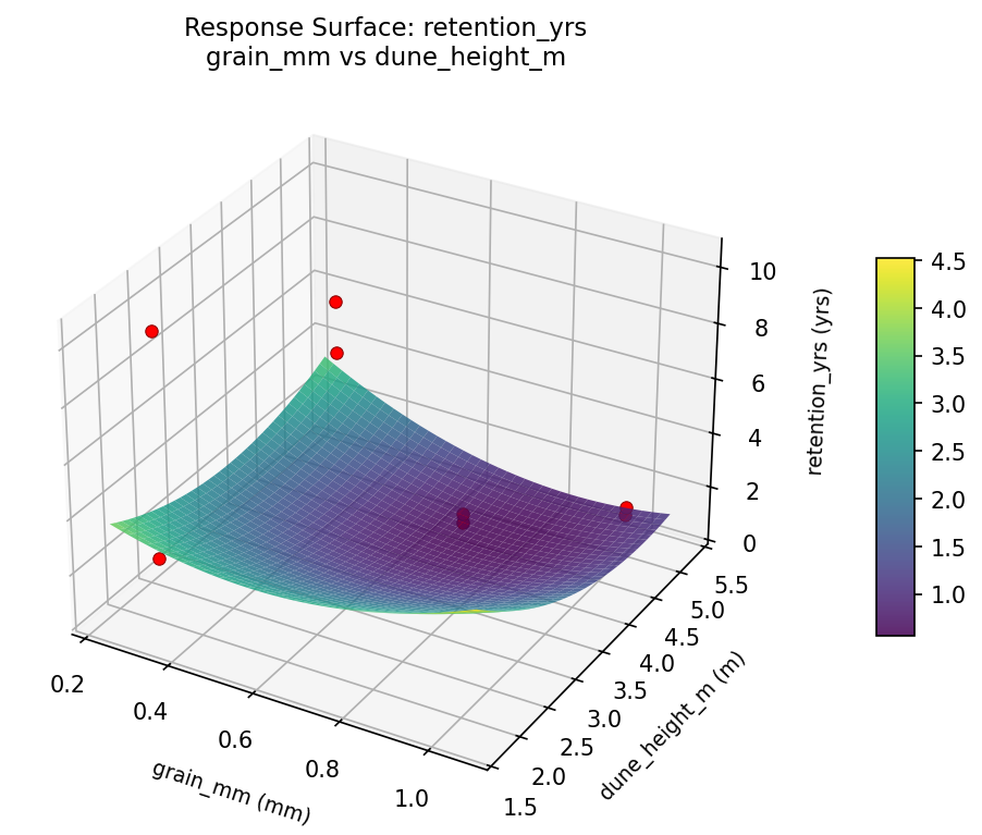 RSM surface: retention yrs grain mm vs dune height m