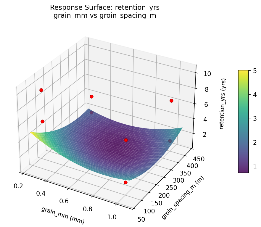 RSM surface: retention yrs grain mm vs groin spacing m