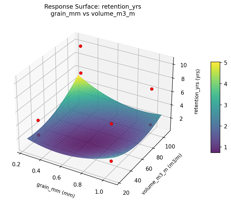 RSM surface: retention yrs grain mm vs volume m3 m