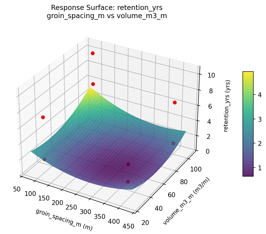 RSM surface: retention yrs groin spacing m vs volume m3 m