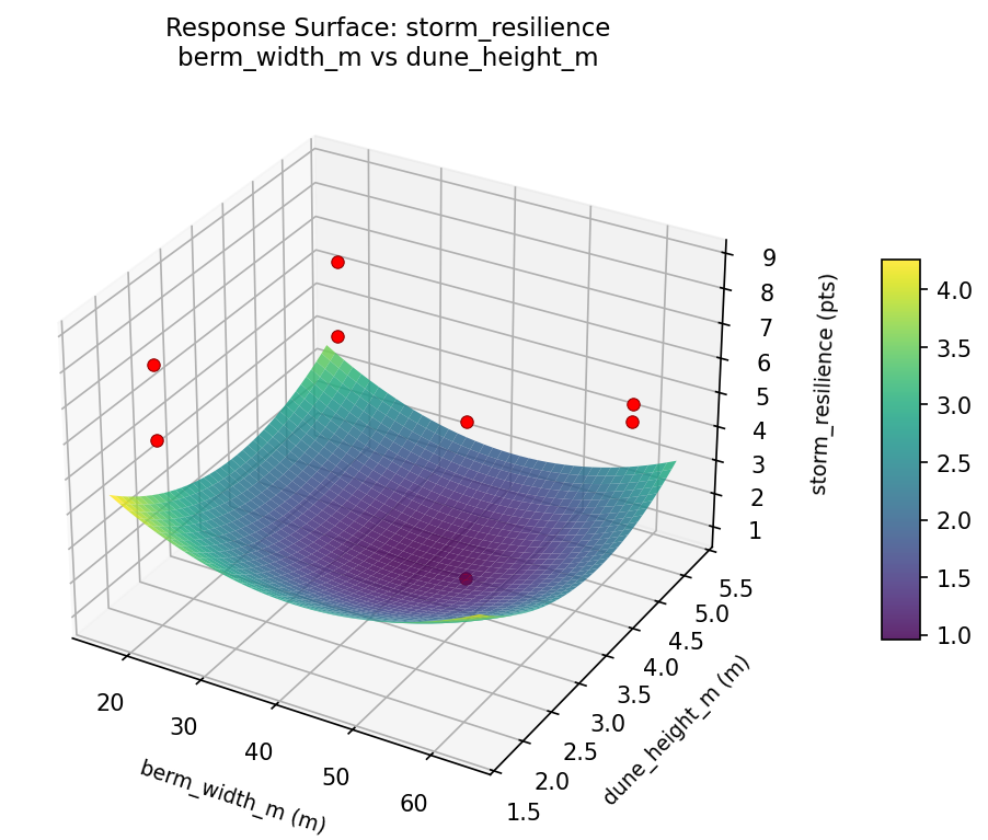 RSM surface: storm resilience berm width m vs dune height m