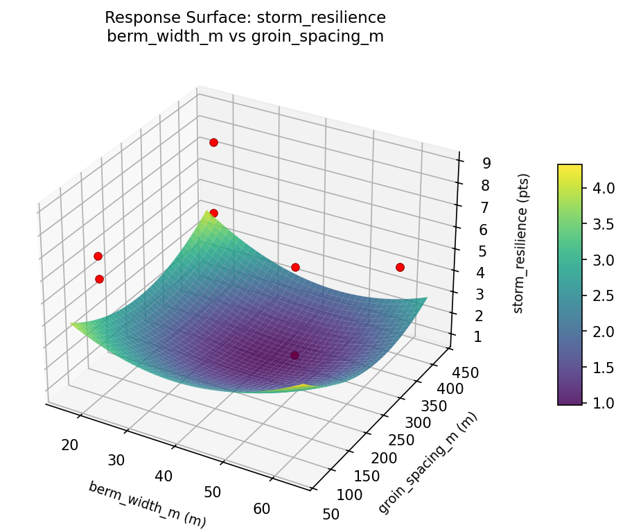 RSM surface: storm resilience berm width m vs groin spacing m