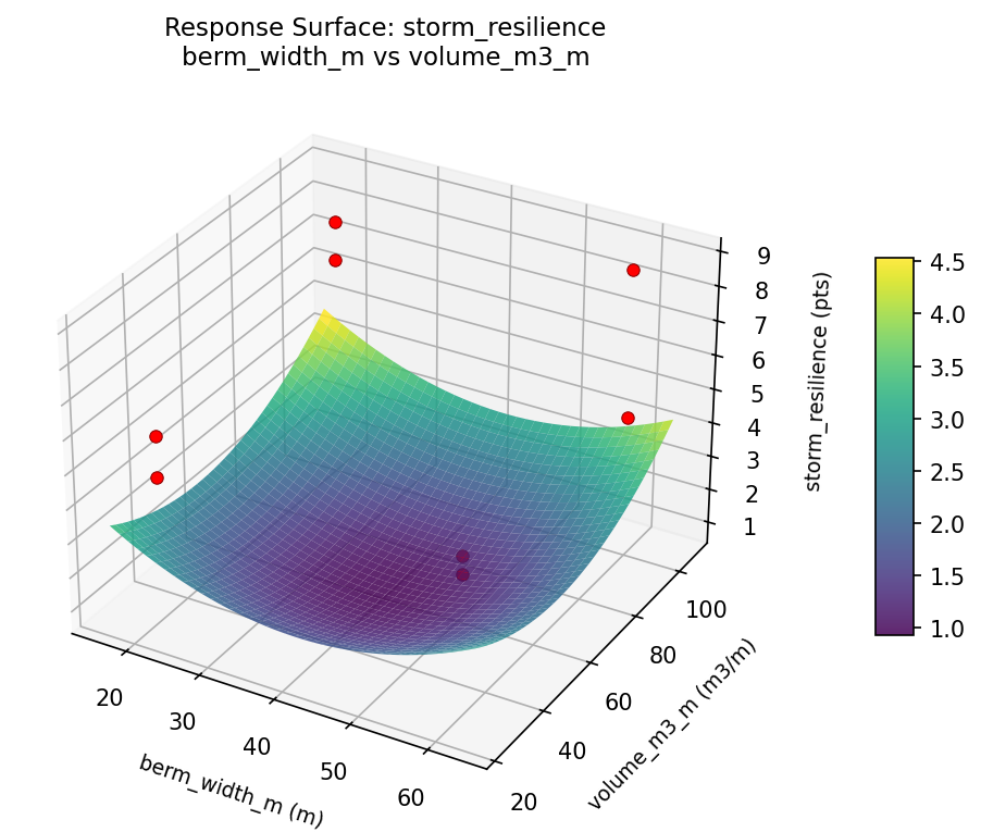 RSM surface: storm resilience berm width m vs volume m3 m