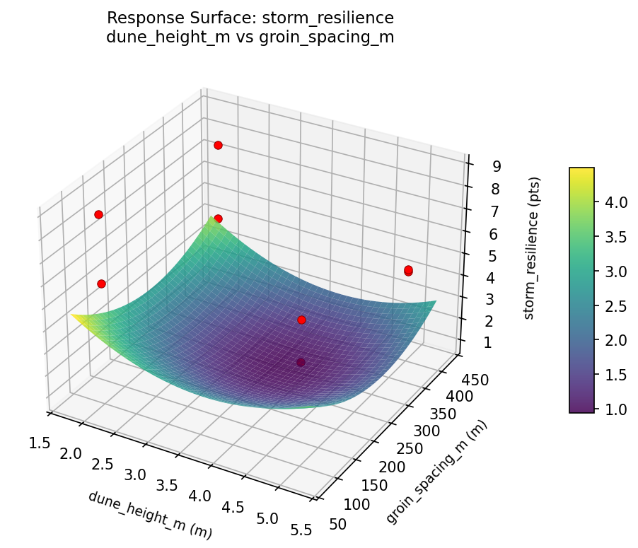 RSM surface: storm resilience dune height m vs groin spacing m