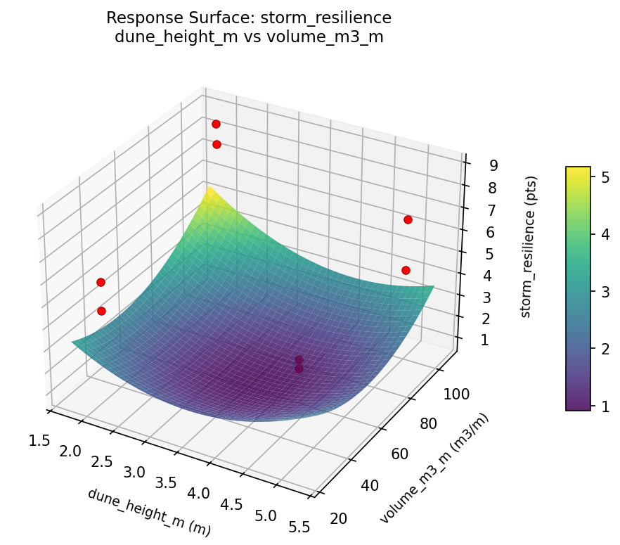 RSM surface: storm resilience dune height m vs volume m3 m