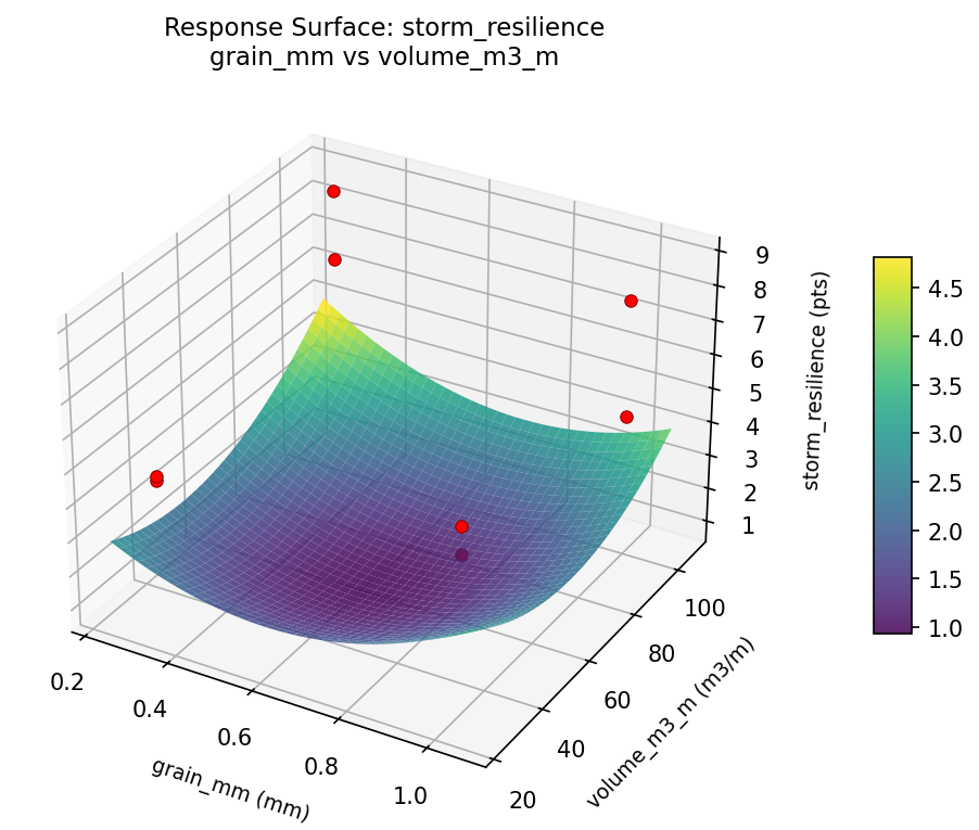 RSM surface: storm resilience grain mm vs volume m3 m