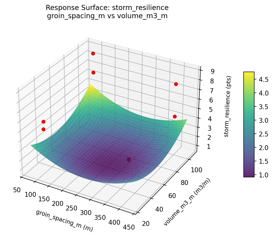 RSM surface: storm resilience groin spacing m vs volume m3 m