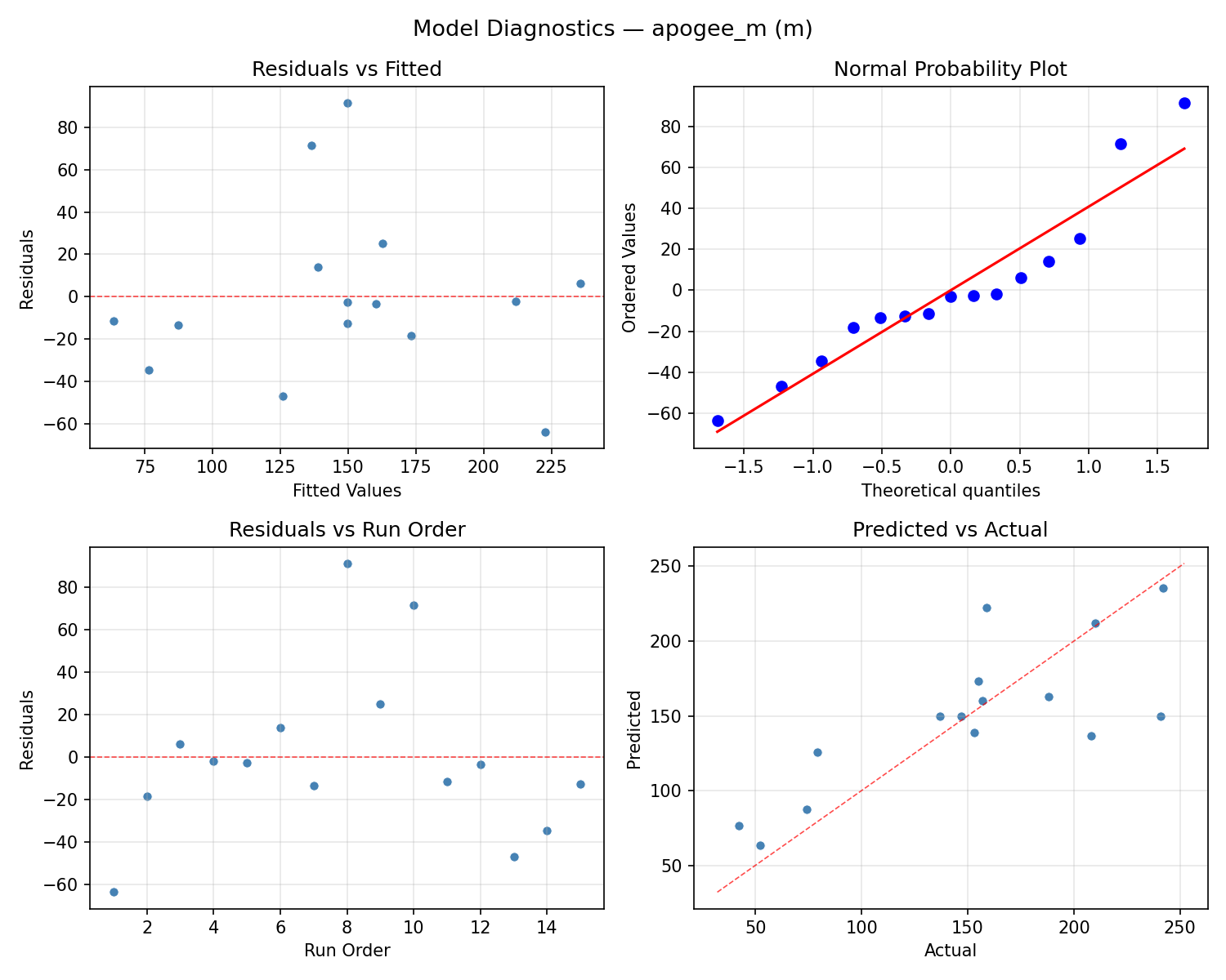 Model diagnostics for apogee_m