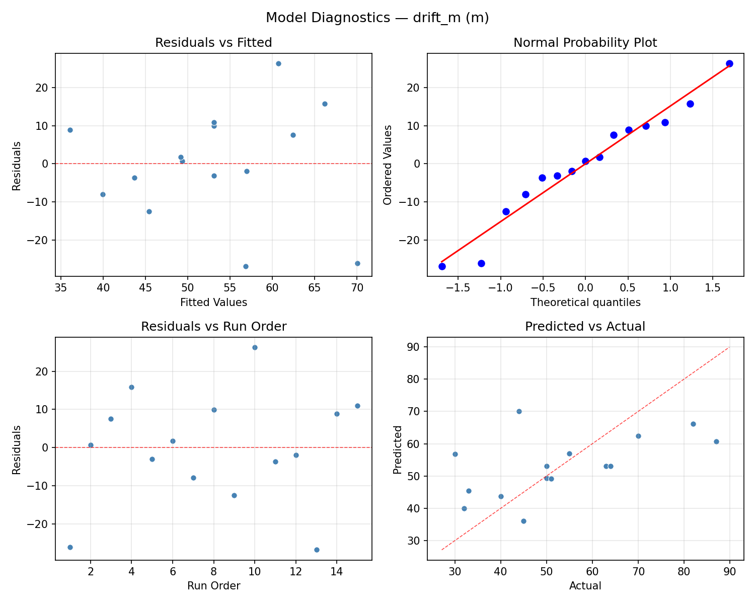 Model diagnostics for drift_m