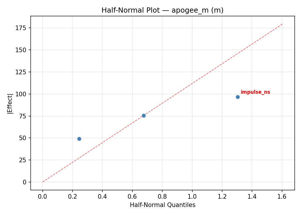 Half-normal plot for apogee_m