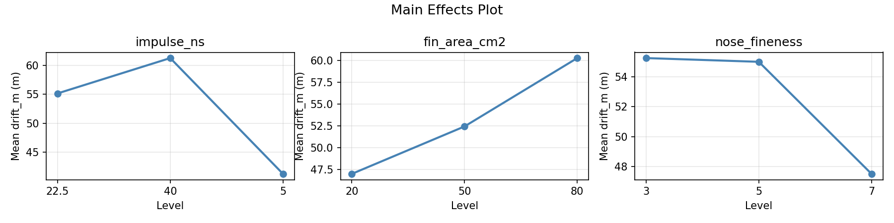 Main effects plot for drift_m