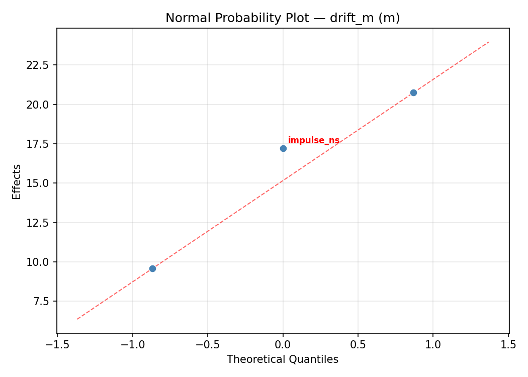 Normal probability plot for drift_m