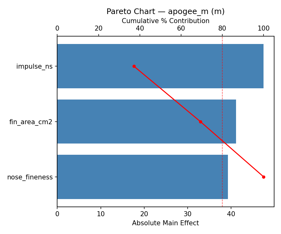 Pareto chart for apogee_m